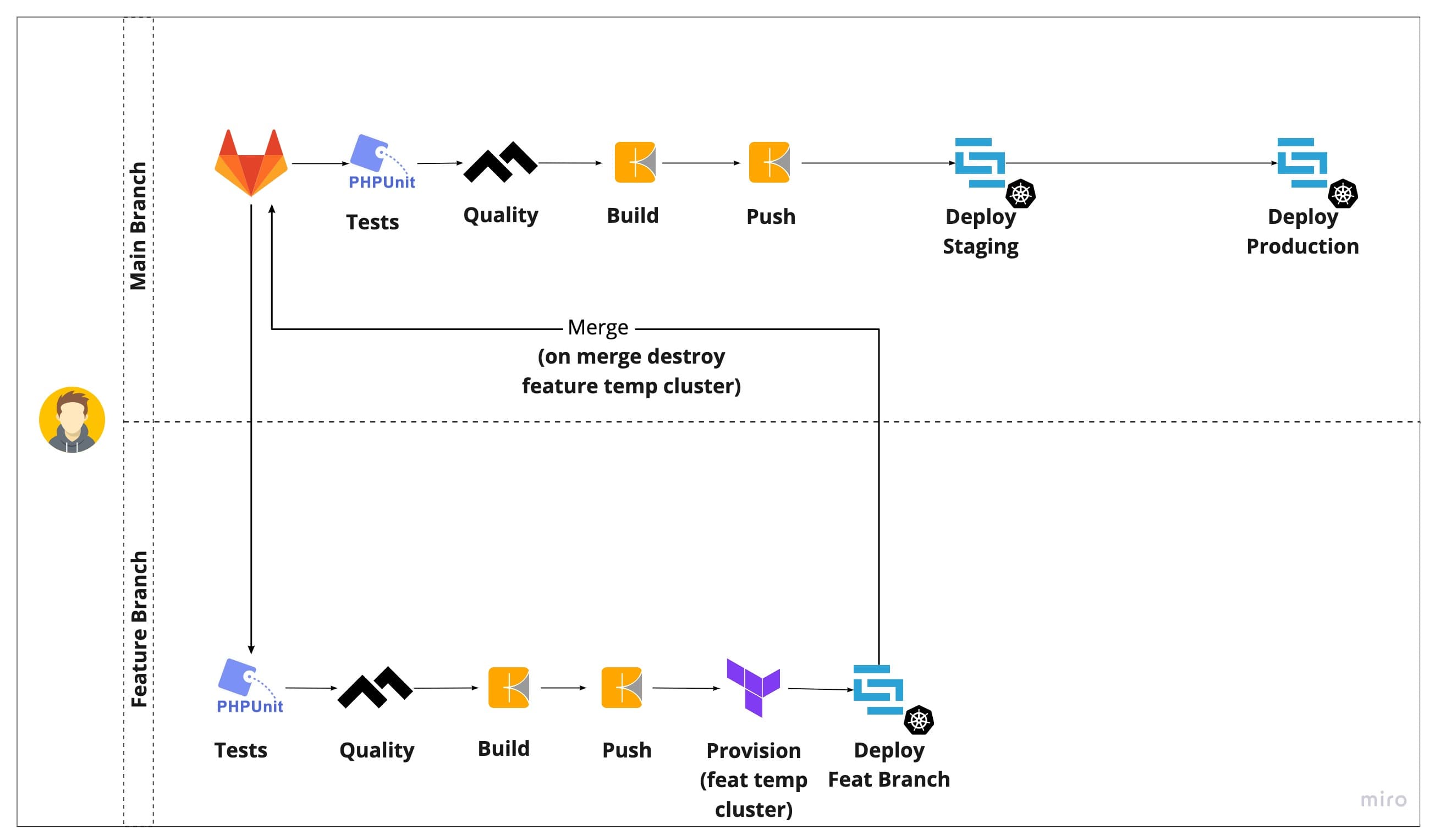 Trunk Based Development, Kubernetes y GCP: Un pipeline con la ayuda de Gitlab, Kaniko, Skaffold y Terraform