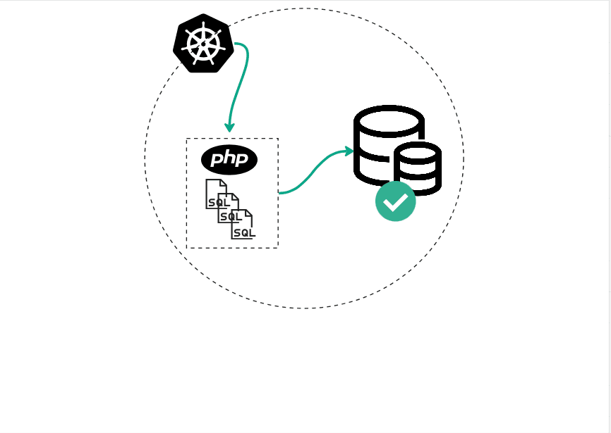 Managing database migrations safely in high replicated k8s deployment.